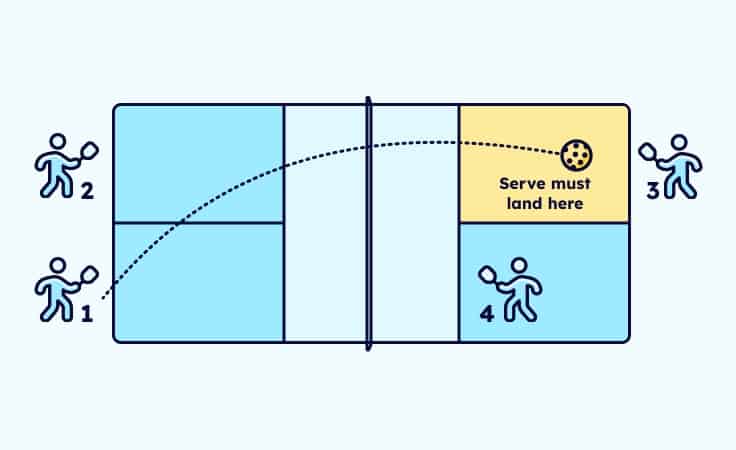 Diagonal serv, pickleball.se
